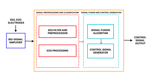 Bio-Signal Activated FPGA-Based System for Robotic-Assisted Rehabilitation