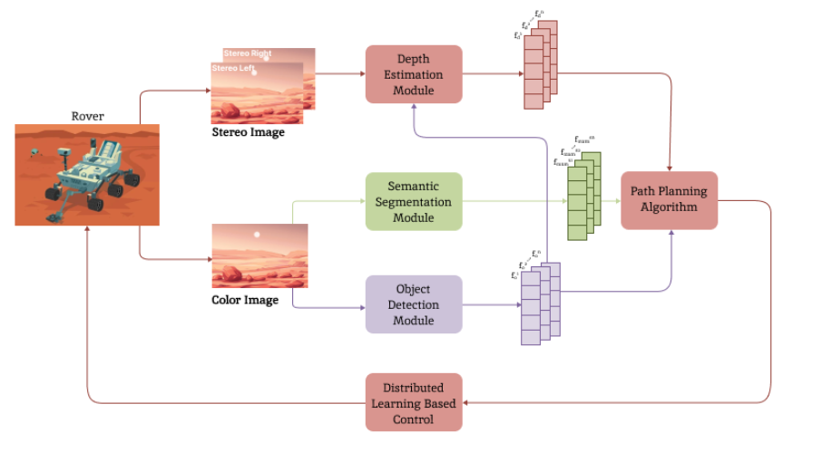 Autonomous Navigation Algorithm for Planetary Rovers Based on Multimodality